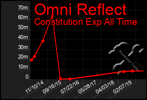 Total Graph of Omni Reflect