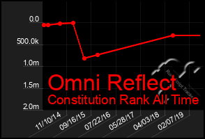 Total Graph of Omni Reflect