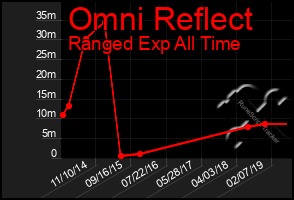 Total Graph of Omni Reflect