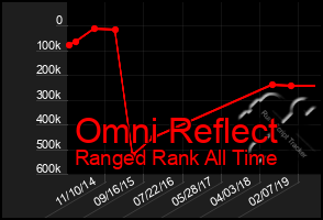 Total Graph of Omni Reflect