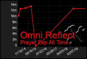 Total Graph of Omni Reflect