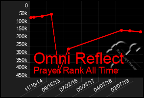 Total Graph of Omni Reflect