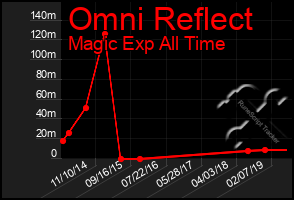 Total Graph of Omni Reflect