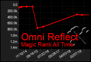 Total Graph of Omni Reflect