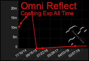 Total Graph of Omni Reflect