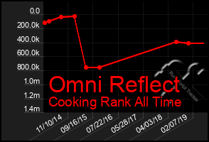 Total Graph of Omni Reflect