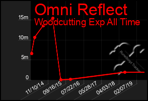 Total Graph of Omni Reflect