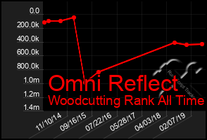 Total Graph of Omni Reflect