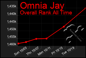 Total Graph of Omnia Jay