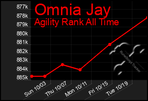 Total Graph of Omnia Jay