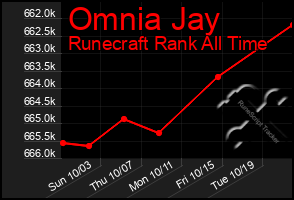 Total Graph of Omnia Jay