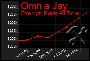 Total Graph of Omnia Jay