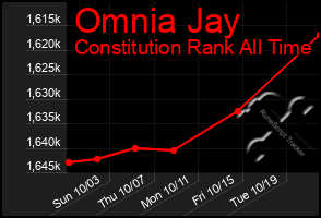 Total Graph of Omnia Jay