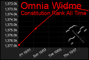 Total Graph of Omnia Widme