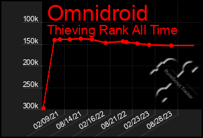 Total Graph of Omnidroid