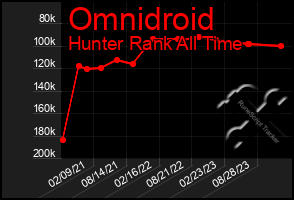 Total Graph of Omnidroid