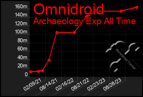 Total Graph of Omnidroid