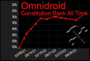 Total Graph of Omnidroid