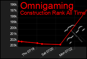 Total Graph of Omnigaming