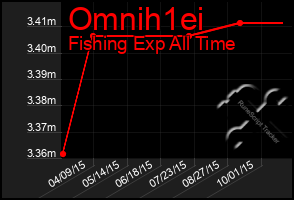 Total Graph of Omnih1ei