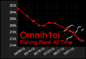 Total Graph of Omnih1ei