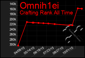 Total Graph of Omnih1ei