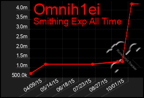 Total Graph of Omnih1ei