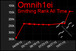 Total Graph of Omnih1ei