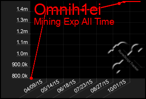 Total Graph of Omnih1ei