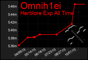 Total Graph of Omnih1ei