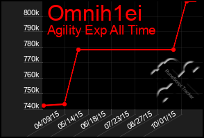 Total Graph of Omnih1ei