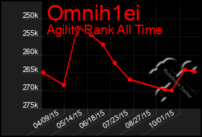 Total Graph of Omnih1ei