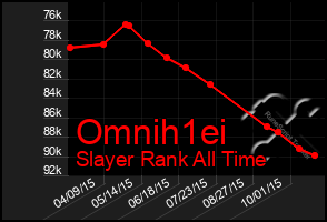 Total Graph of Omnih1ei