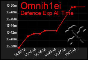 Total Graph of Omnih1ei