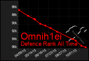 Total Graph of Omnih1ei