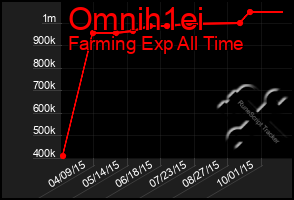 Total Graph of Omnih1ei