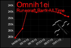 Total Graph of Omnih1ei