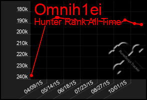 Total Graph of Omnih1ei