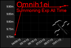 Total Graph of Omnih1ei