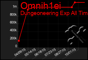 Total Graph of Omnih1ei