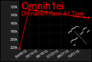 Total Graph of Omnih1ei