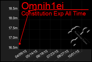 Total Graph of Omnih1ei