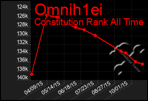 Total Graph of Omnih1ei