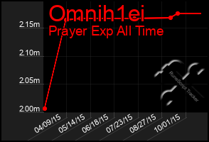 Total Graph of Omnih1ei