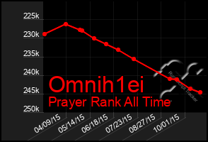 Total Graph of Omnih1ei