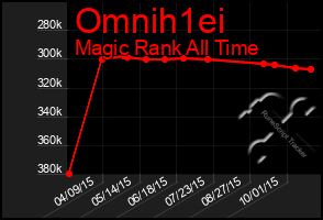 Total Graph of Omnih1ei