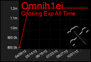 Total Graph of Omnih1ei