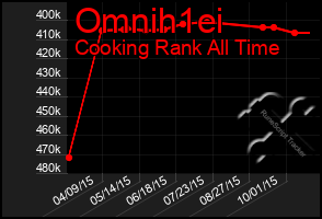 Total Graph of Omnih1ei