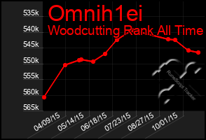 Total Graph of Omnih1ei