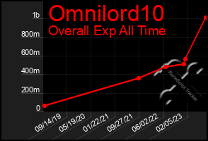 Total Graph of Omnilord10